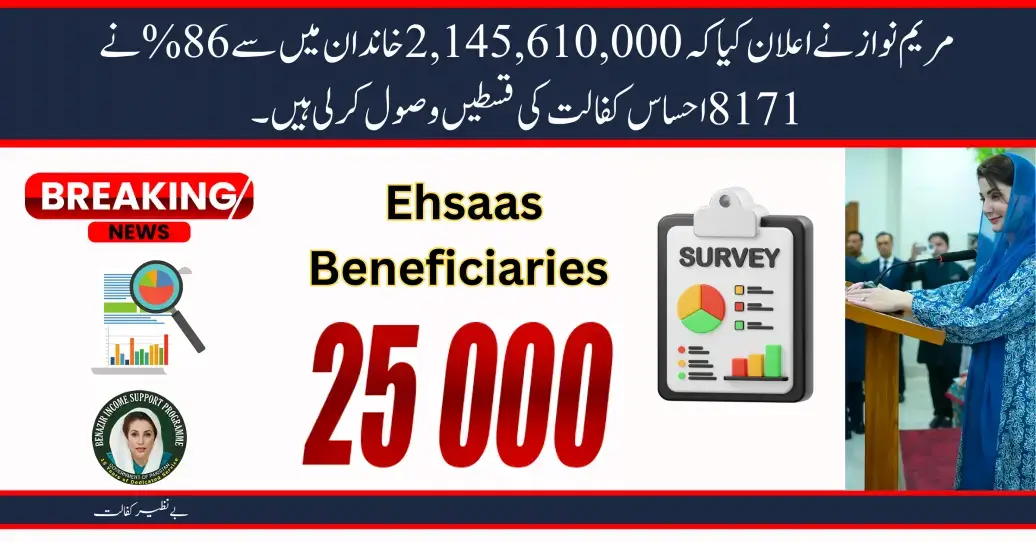 Maryam Nawaz Announces that 86% of the 2,145,610,000 Beneficiaries have Received 8171 Ehsas Kafalat Installments.